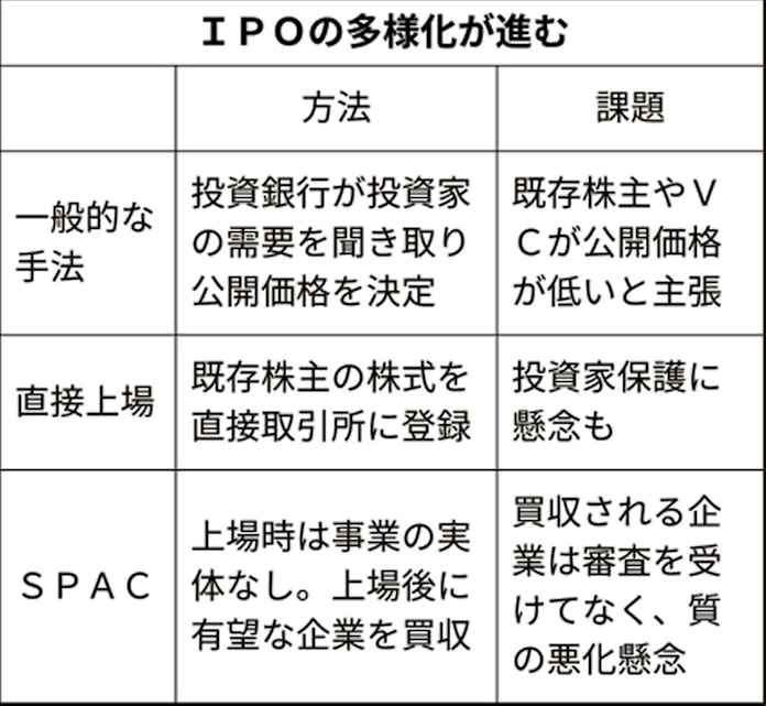 米ipo 5割が買収目的の 空箱 緩和マネーで過熱 日本経済新聞