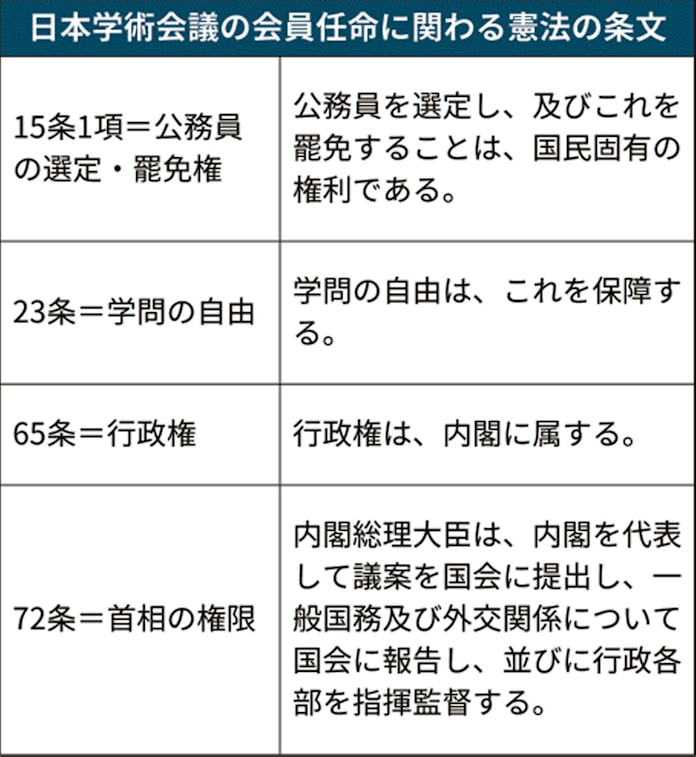 菅首相と 学問の自由 の激突 学術会議の任命拒否 日本経済新聞