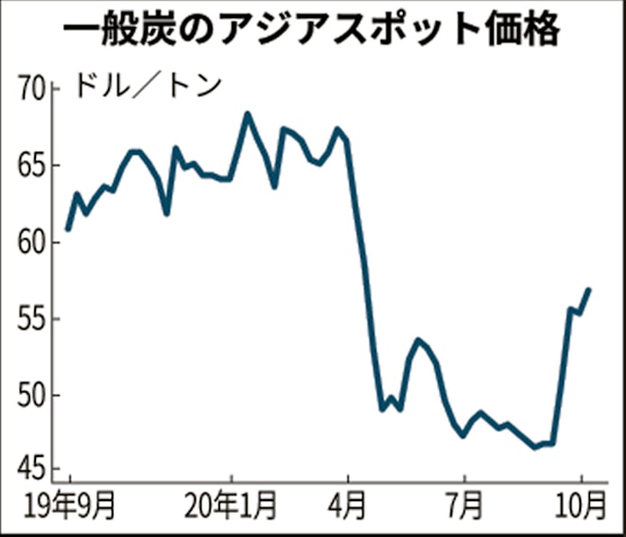 発電用石炭 半年ぶり高値 減産と中国需要で 日本経済新聞 発電用石炭 半年ぶり高値 減産と中国需要で 日本経済新聞