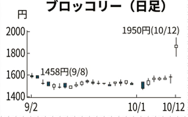 ブロッコリー のニュース一覧 日本経済新聞