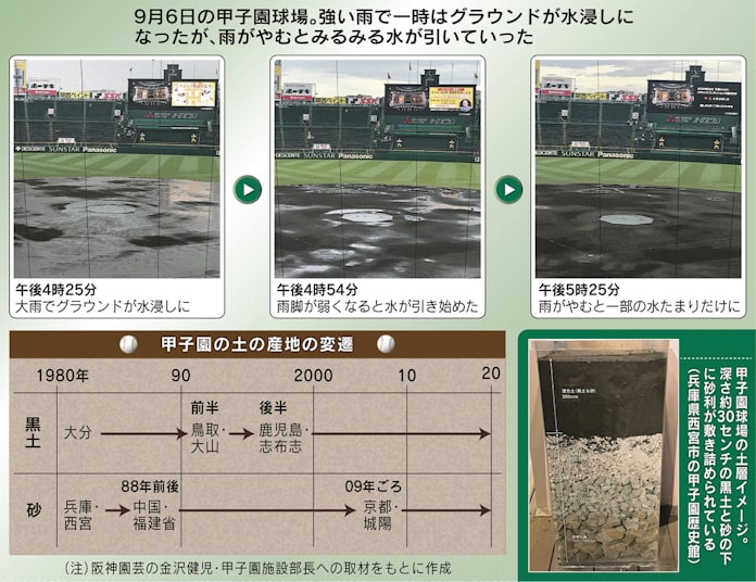 水はけも弾力も 甲子園球場の土 配合の妙 日本経済新聞 水はけも弾力も 甲子園球場の土 配合の妙 日本経済新聞