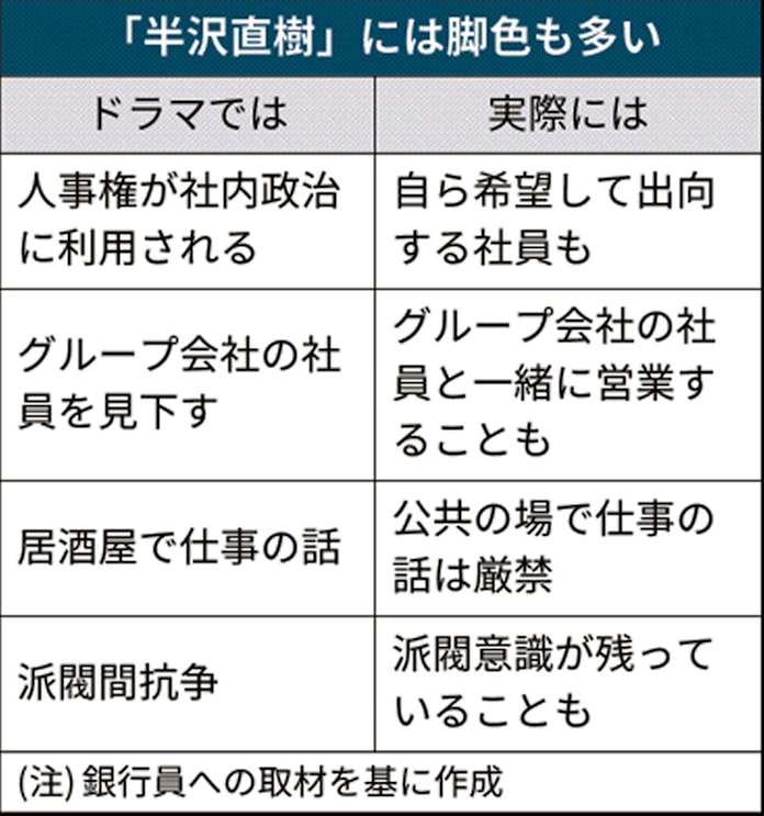 半沢直樹 で久々注目 銀行 就活人気の倍返しは 日本経済新聞 半沢直樹 で久々注目 銀行 就活人気の倍返しは 日本経済新聞