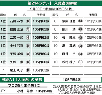 6人が同率首位に 円 ドルダービー第214ラウンド 日本経済新聞