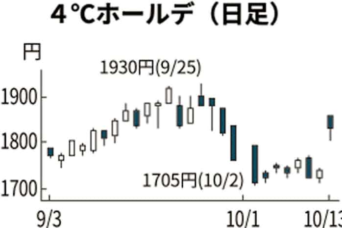 ヨンドシーhd 一時7 高 利益計画上振れ好感 日本経済新聞