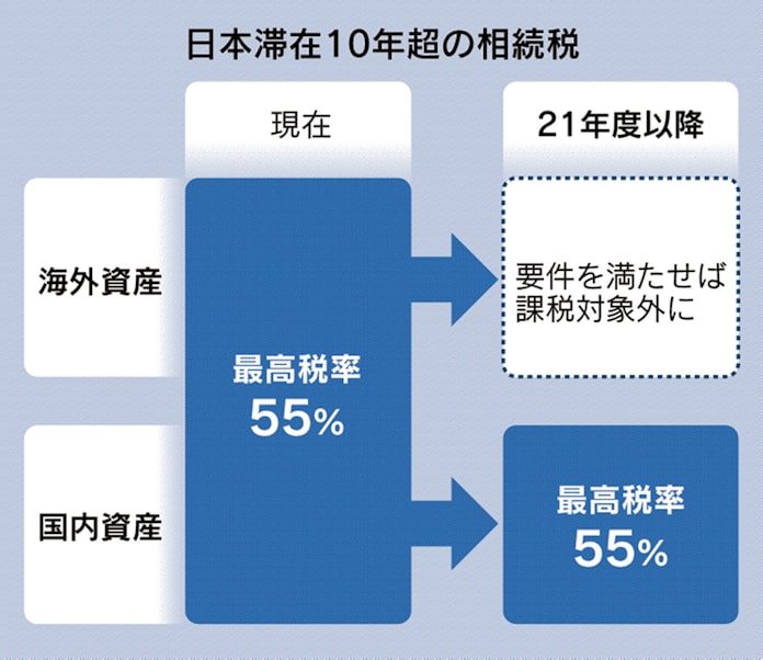 海外資産の相続税減免 政府検討 外国金融人材呼び込む 日本経済新聞