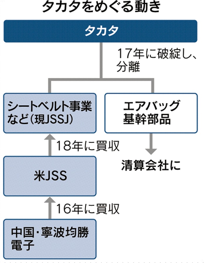 旧タカタ シートベルトで強度不足 出荷データ改ざん 日本経済新聞 旧タカタ シートベルトで強度不足 出荷データ改ざん 日本経済新聞