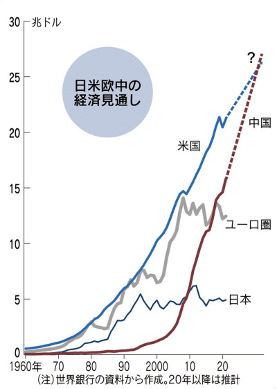 世界経済 進む優勝劣敗 中国は21年8 成長の予測 日本経済新聞