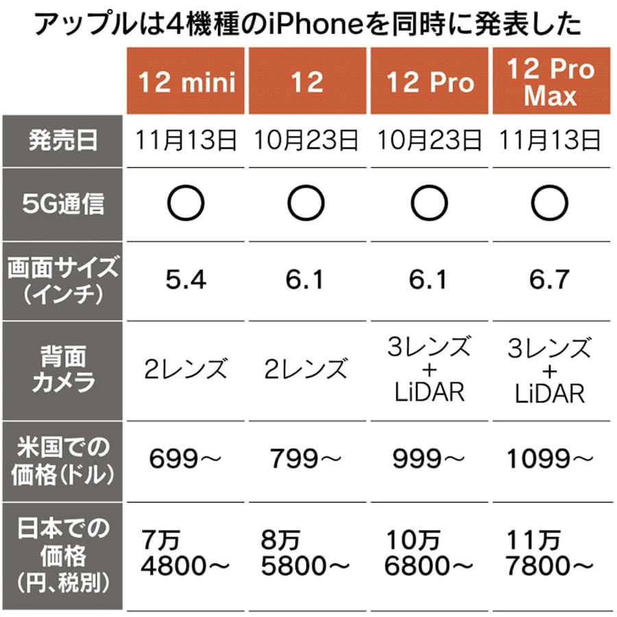 Iphone12が導く5g時代 未整備インフラへの投資加速 日本経済新聞