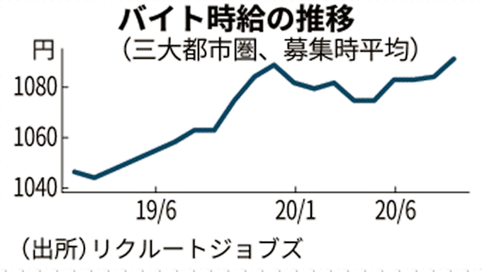 バイト時給 最高更新1091円 9月の三大都市圏 日本経済新聞
