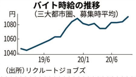 バイト時給 最高更新1091円 9月の三大都市圏 日本経済新聞