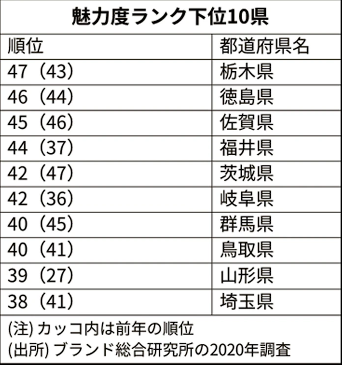 魅力度ランク 茨城が8年ぶり最下位脱出 栃木47位 日本経済新聞