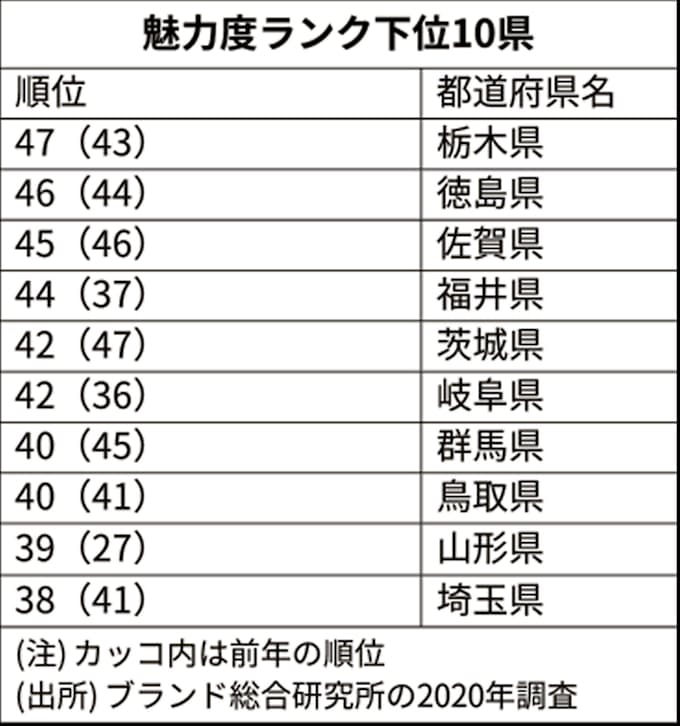 魅力度ランク 茨城が8年ぶり最下位脱出 栃木47位 日本経済新聞