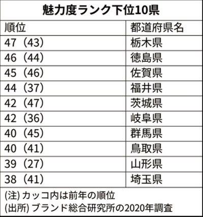 魅力度ランク 茨城が8年ぶり最下位脱出 栃木47位 日本経済新聞