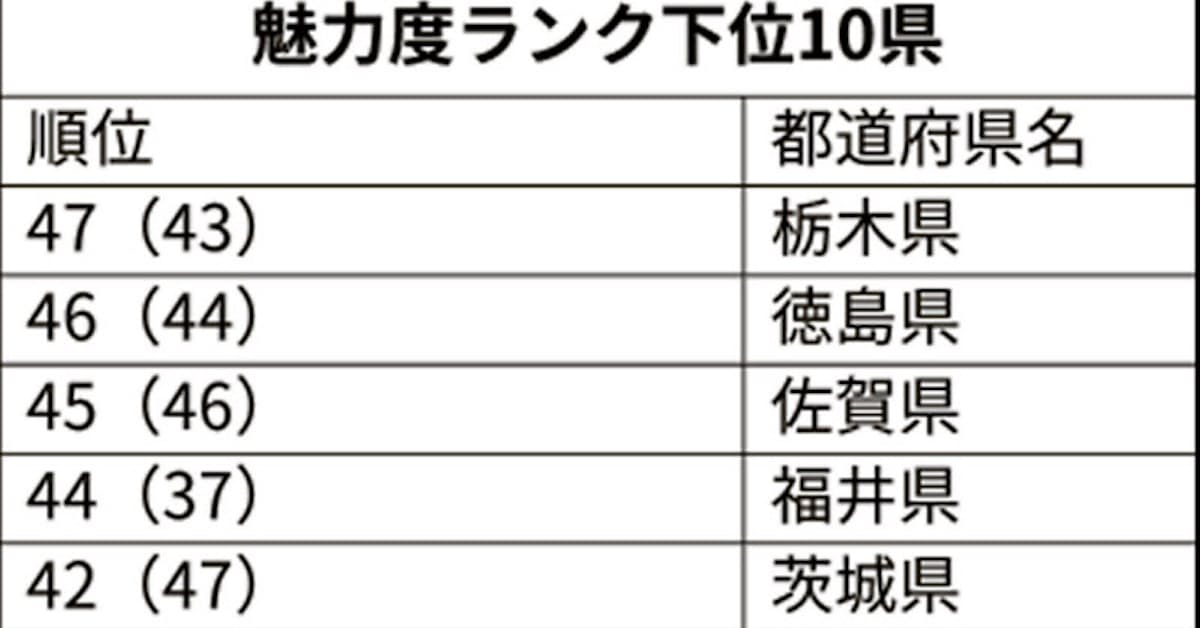 栃木知事 魅力度調査手法の見直し要望 最下位受け 日本経済新聞