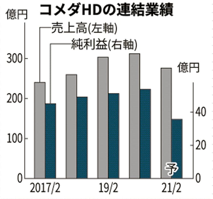 新型コロナ コメダhd 純利益34 減 21年2月期 Fc店振るわず 日本経済新聞