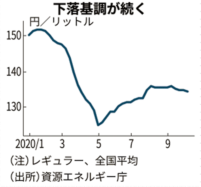 ガソリン価格 2カ月半ぶり安値 日本経済新聞
