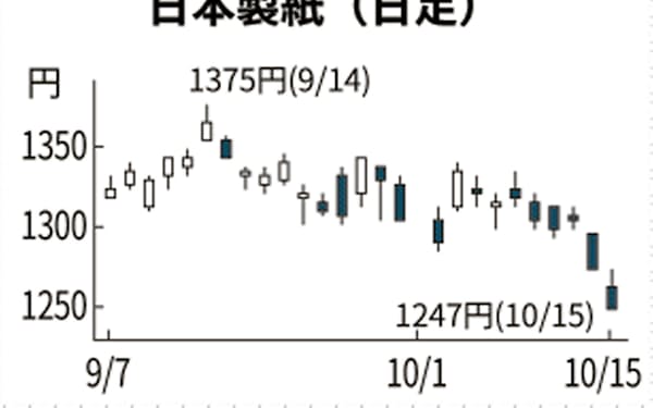 大王製紙 のニュース一覧 日本経済新聞