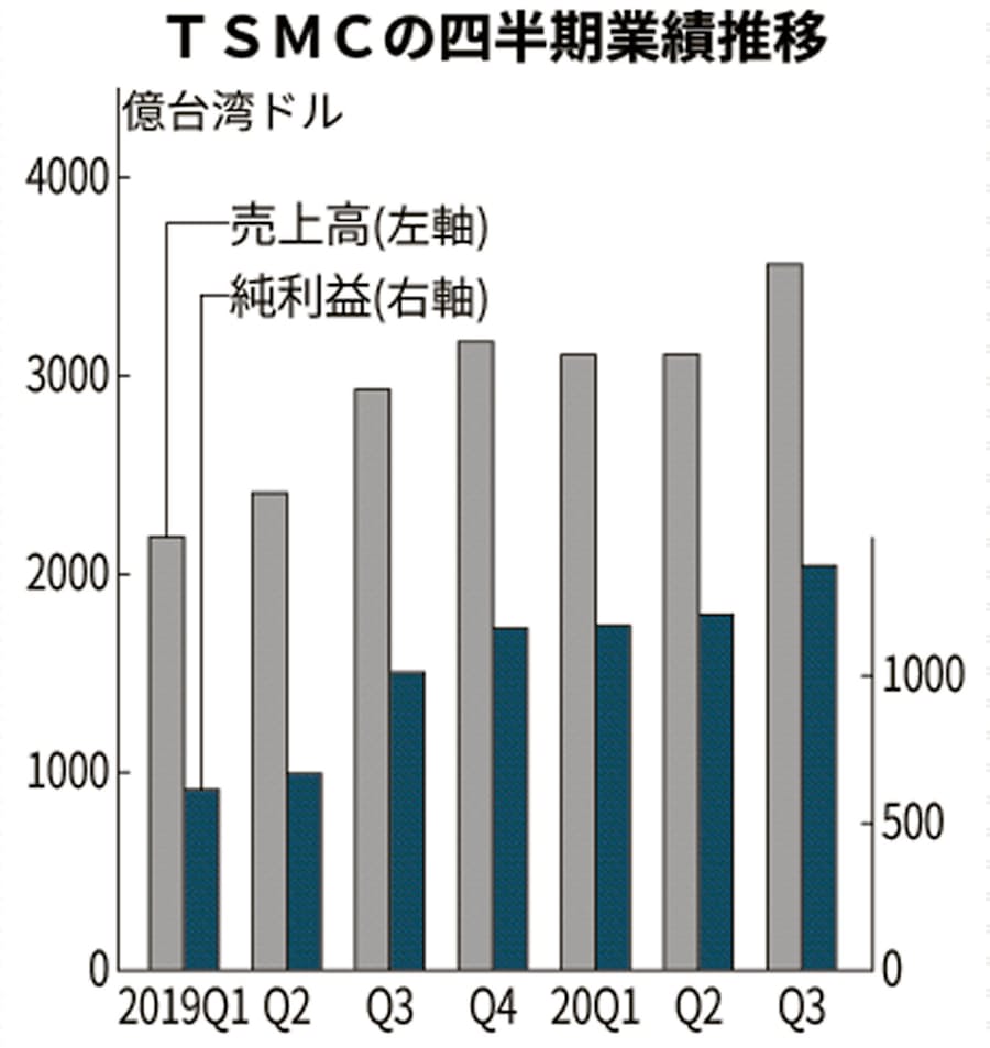 Tsmcの7 9月 売上高 純利益ともに過去最高 日本経済新聞
