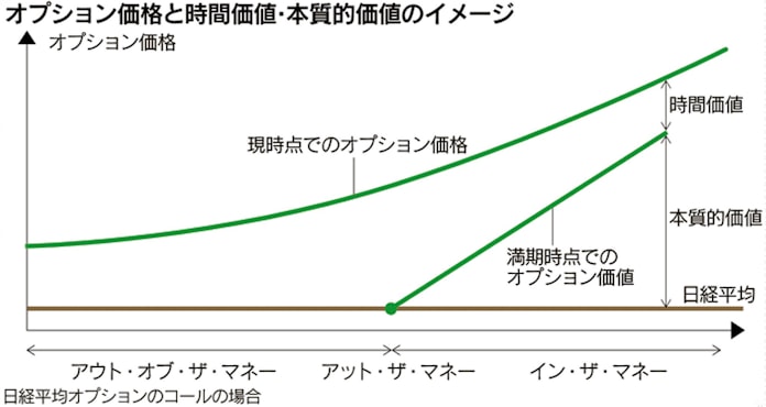 コール プット オプション取引のイロハを学ぼう 日本経済新聞 コール プット オプション取引のイロハを学ぼう 日本経済新聞