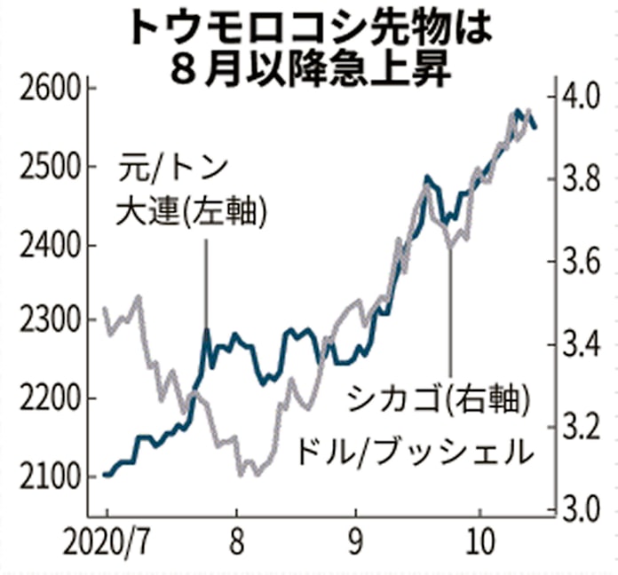 トウモロコシ先物 最高値圏 大連商品取引所 日本経済新聞