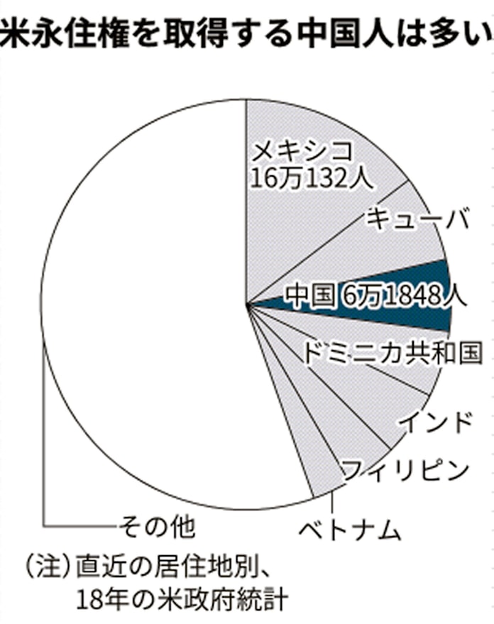 米 中国共産党員9000万人狙い撃ち 移民規制を厳格化 日本経済新聞 米 中国共産党員9000万人狙い撃ち 移民規制を厳格化 日本経済新聞