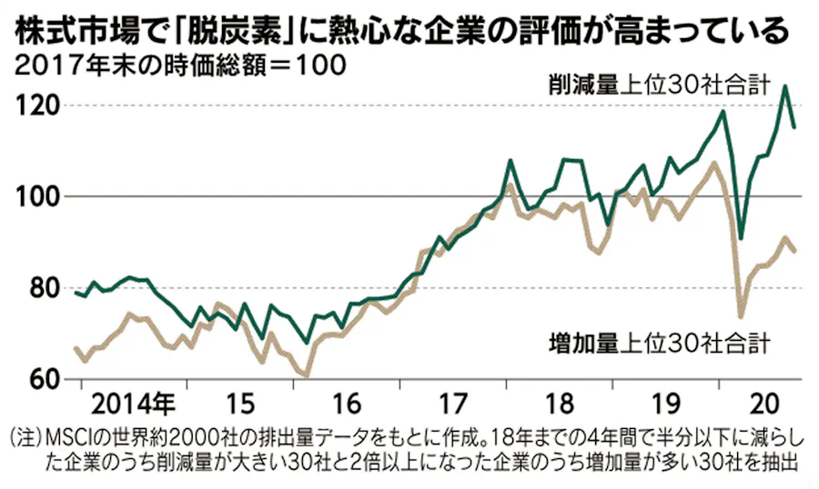 Co2排出量が企業価値を左右するように ふるかわ代表のブログ