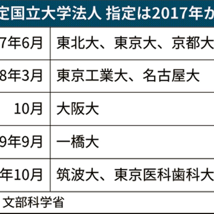 指定国立大 9校に 筑波大と東京医科歯科大追加 日本経済新聞 指定国立大 9校に 筑波大と東京医科歯科大追加 日本経済新聞