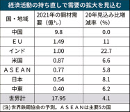 21年の世界鋼材需要 4 増 世界鉄鋼協会予測 日本経済新聞