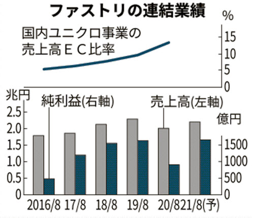 ファストリ 時価総額で任天堂逆転 Dx 化に評価 日本経済新聞
