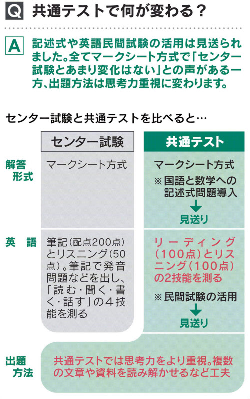 新型コロナ 見てわかる大学入試 16日から共通テスト 注意点は 日本経済新聞