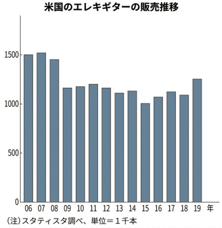 米国でギター大売れ 新型コロナ契機 余暇を習い事に 日本経済新聞