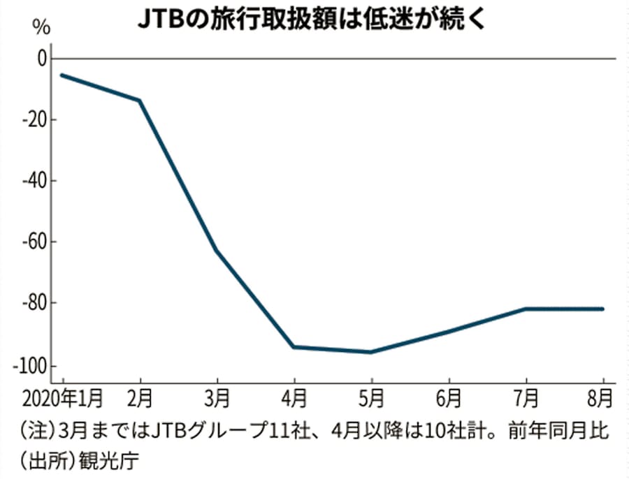 新型コロナ Jtbが店舗2割削減 ネット予約の波 コロナで加速 日本経済新聞