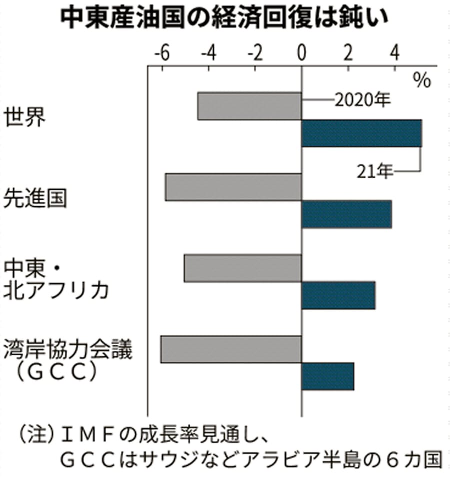 新型コロナ 中東経済 新型コロナからの回復遅れ 原油安重荷 日本経済新聞