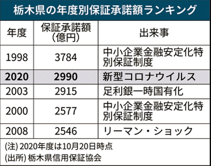 新型コロナ 栃木の保証承諾額 足利銀の破綻時超す 日本経済新聞 新型コロナ 栃木の保証承諾額 足利銀の破綻時超す 日本経済新聞