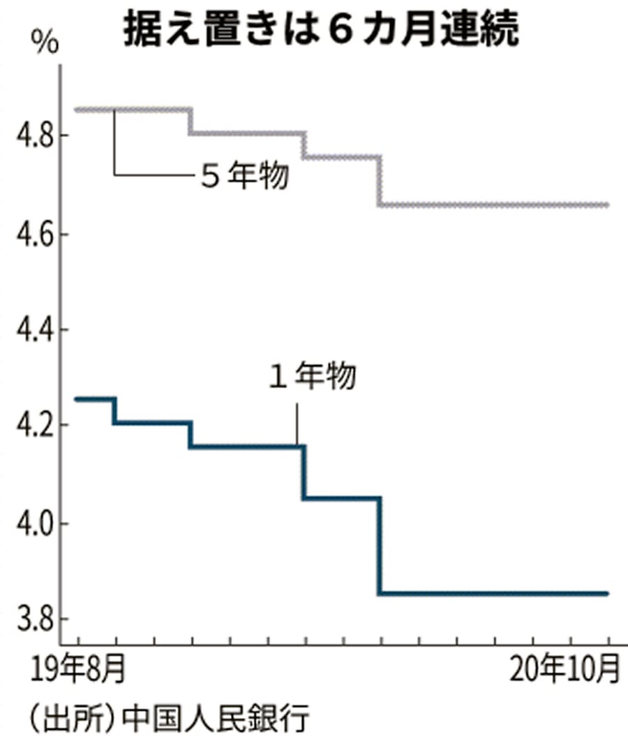 中国 政策金利据え置き 10月3 85 日本経済新聞