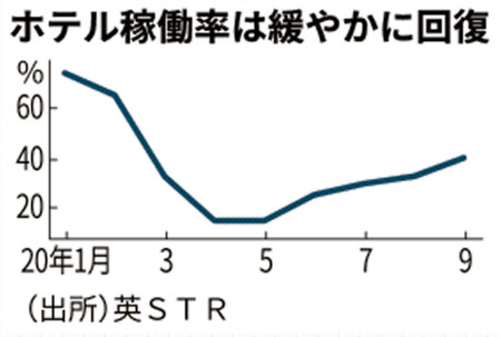 9月の国内ホテル稼働率4割まで戻る 東京は回復遅く 日本経済新聞
