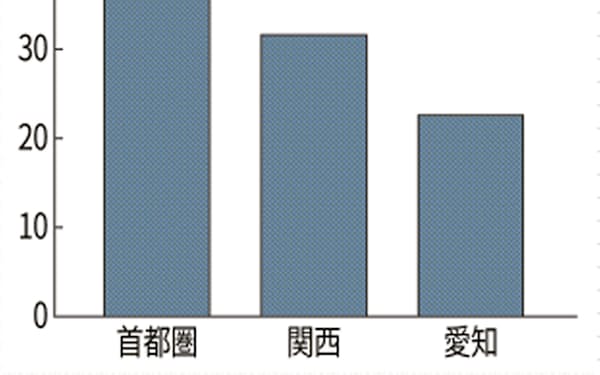 大東建託 のニュース一覧 日本経済新聞