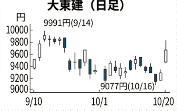 大東建託 のニュース一覧 日本経済新聞 大東建託 のニュース一覧 日本経済新聞