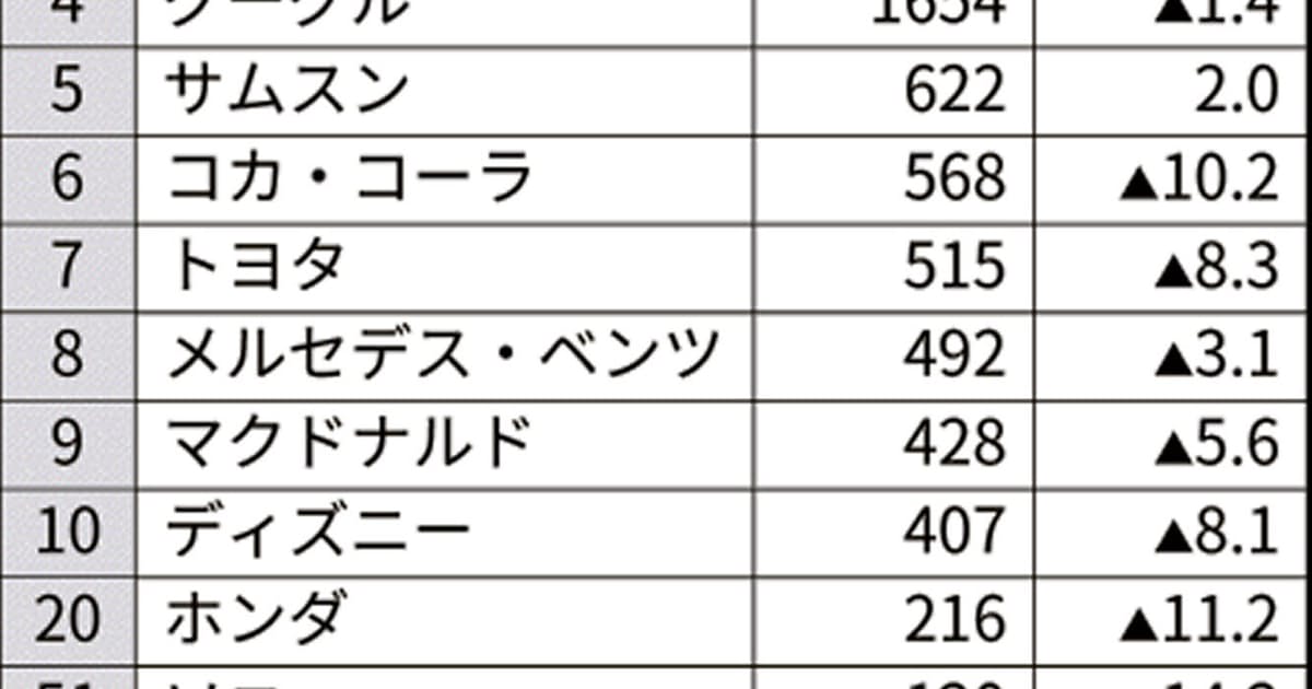 米民間調査ブランド価値 アップル首位 Zoomは100位 日本経済新聞 米民間調査ブランド価値 アップル首位 Zoomは100位 日本経済新聞