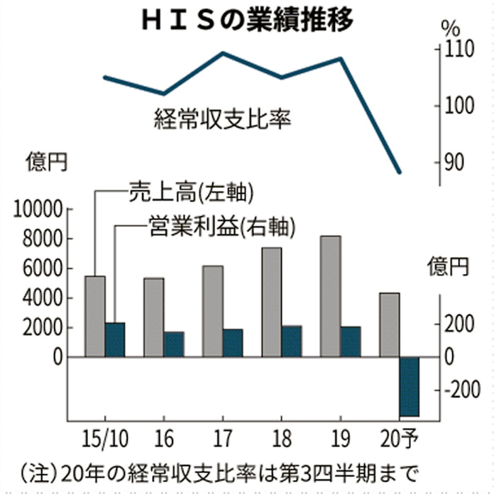 His 続く逆風 資金繰り改善探る 日本経済新聞 His 続く逆風 資金繰り改善探る 日本経済新聞