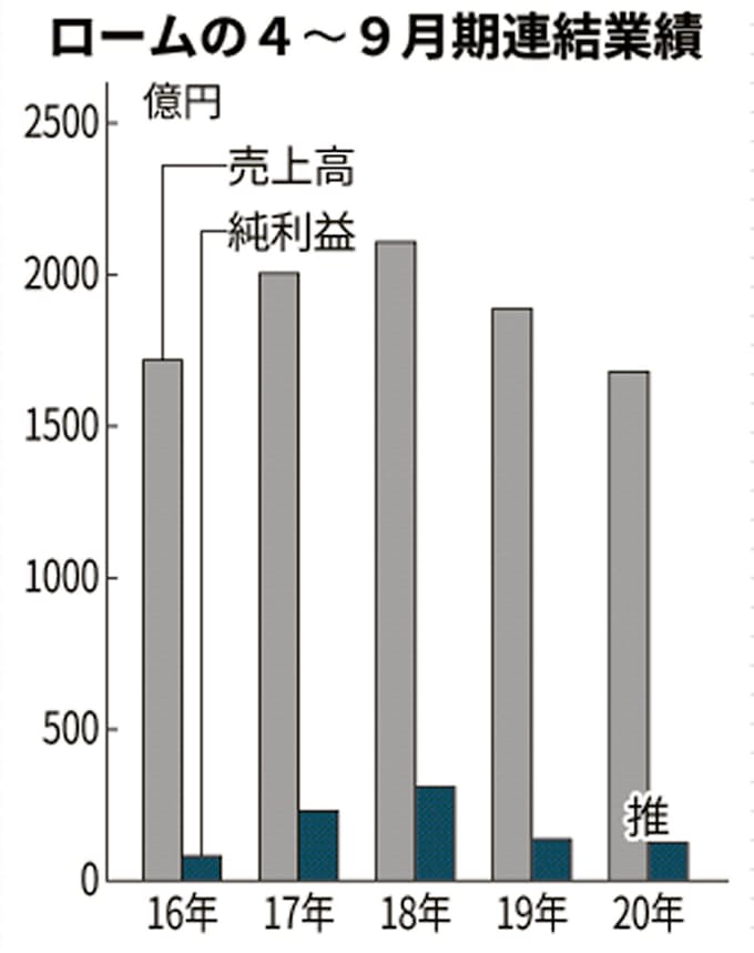 ロームの年4 9月期 純利益上方修正 車向け回復 日本経済新聞