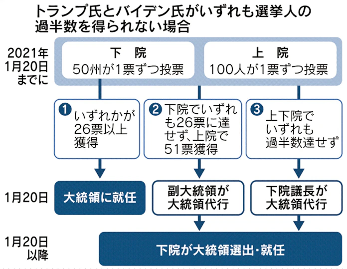 勝者不在 なら 下院が米大統領選出 議長が代行も 日本経済新聞 勝者不在 なら 下院が米大統領選出 議長が代行も 日本経済新聞