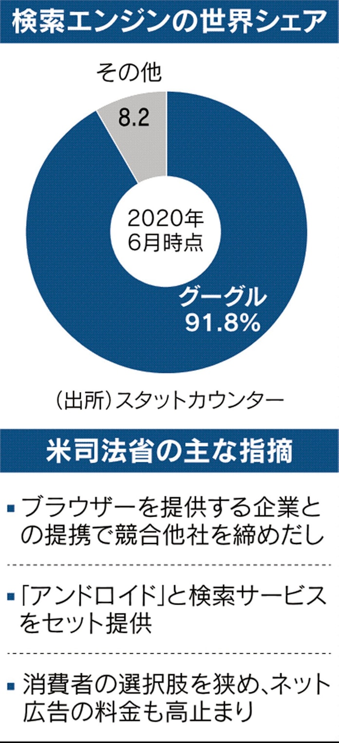 米司法省がgoogle提訴 独禁法違反 検索で競争阻害 日本経済新聞
