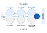 デジタルサービスの開発から広告戦略まで一括で支援する デジタルサービスの開発から広告戦略まで一括で支援する