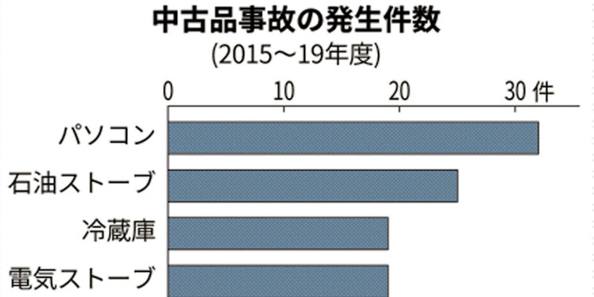 中古家電 出火に注意 改造やリコール知らずに購入 日本経済新聞