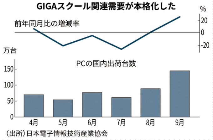 9月のノートパソコン61 増 Gigaスクール需要拡大 日本経済新聞