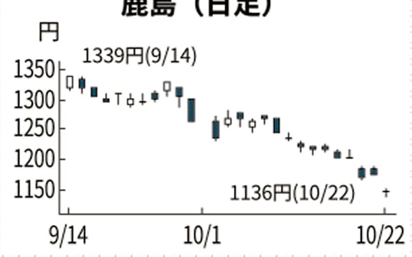 大成建設 のニュース一覧 日本経済新聞