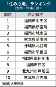 住み心地いい街 九州 沖縄の首位は福岡市中央区 日本経済新聞