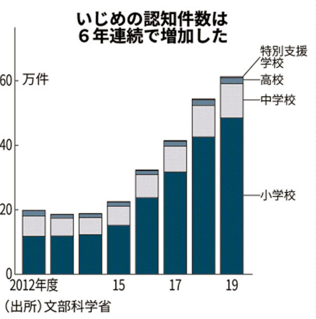 いじめ認知 最多の61万件 重大事態 も最多に 日本経済新聞