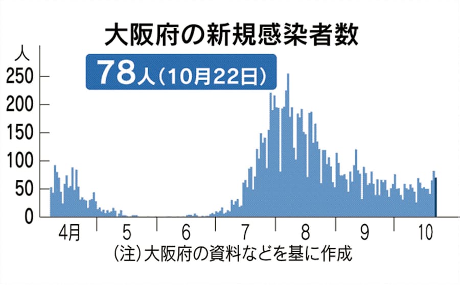 新型コロナ 大阪府 22日の新規感染78人 堺市の病院で感染広がる 日本経済新聞